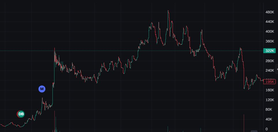 trenchium's tweet photo. 🚀 De $90 a más de $4,500 con una sola jugada!

Un ejemplo real desde dentro de Trenchium:
La wallet RoofMono-2 compró 8.75M ~~~~ con solo 0.5 SOL ($90) en una capitalizacion de mercado de 10k.
El token explotó haciendo un x40, llevando esa jugada a más de $4,500. https://t.co/1HnTVxN8cs