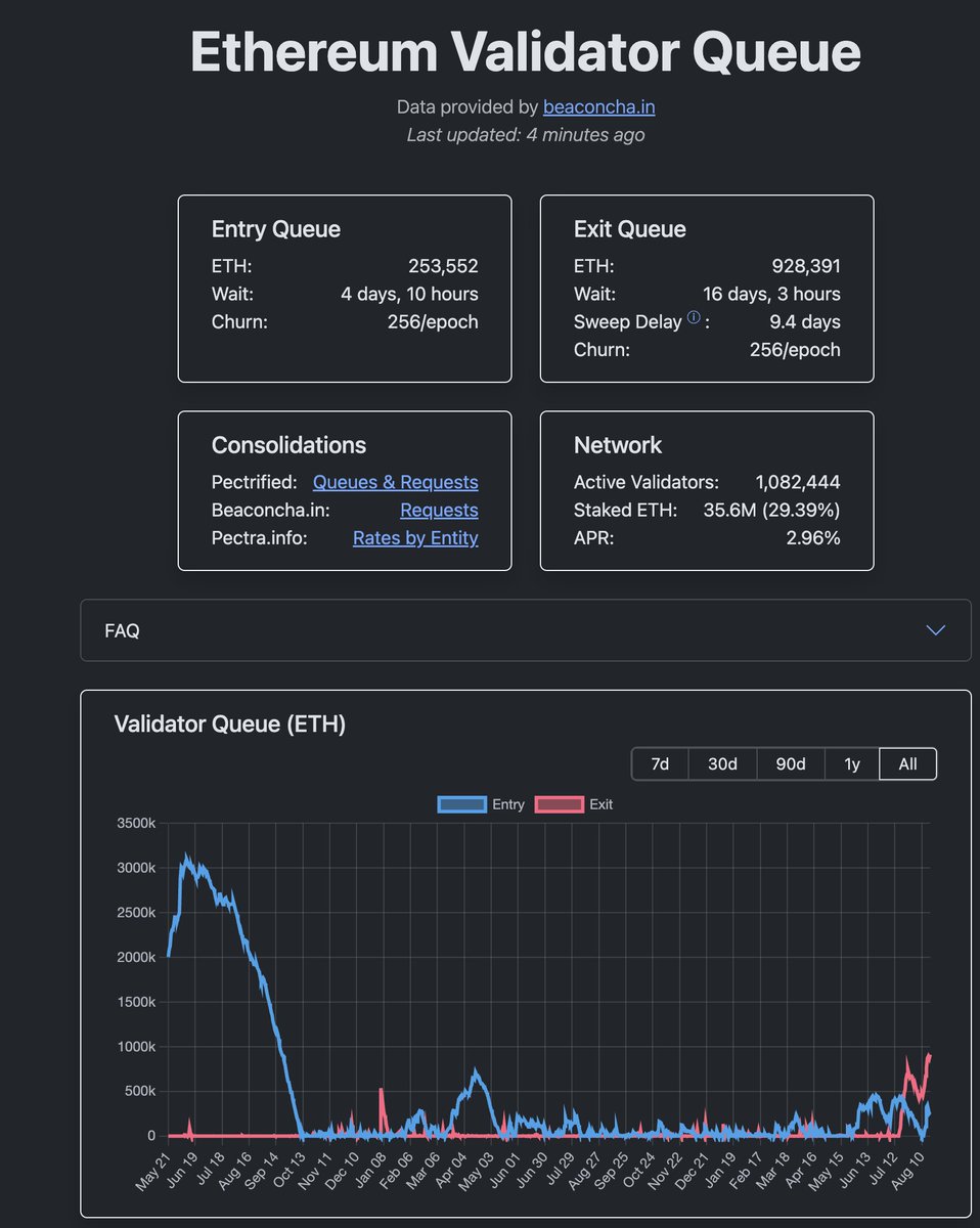 진입 및 종료 대기열을 보여주는 이더리움 Validator Queue 대시보드
