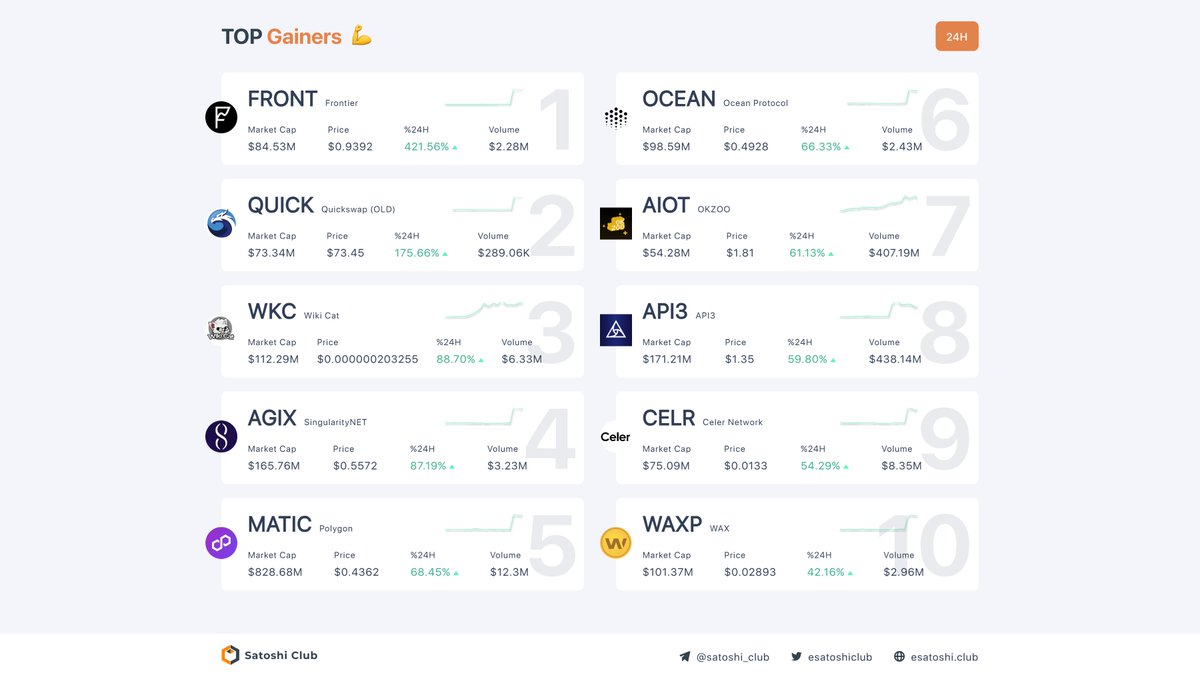 esatoshiclub's tweet photo. Top 10 gainers (August 19)

1. $FRONT - 421%↑ 
2. $QUICK - 175%↑ 
3. $WKC - 88%↑ 
4. $AGIX - 87%↑ 
5. $MATIC - 68%↑ 
6. $OCEAN - 66%↑ 
7. $AIOT - 61%↑ 
8. $API3 - 59%↑ 
9. $CELR - 54%↑ 
10. $WAXP - 42%↑ https://t.co/wkGIQsLMOw