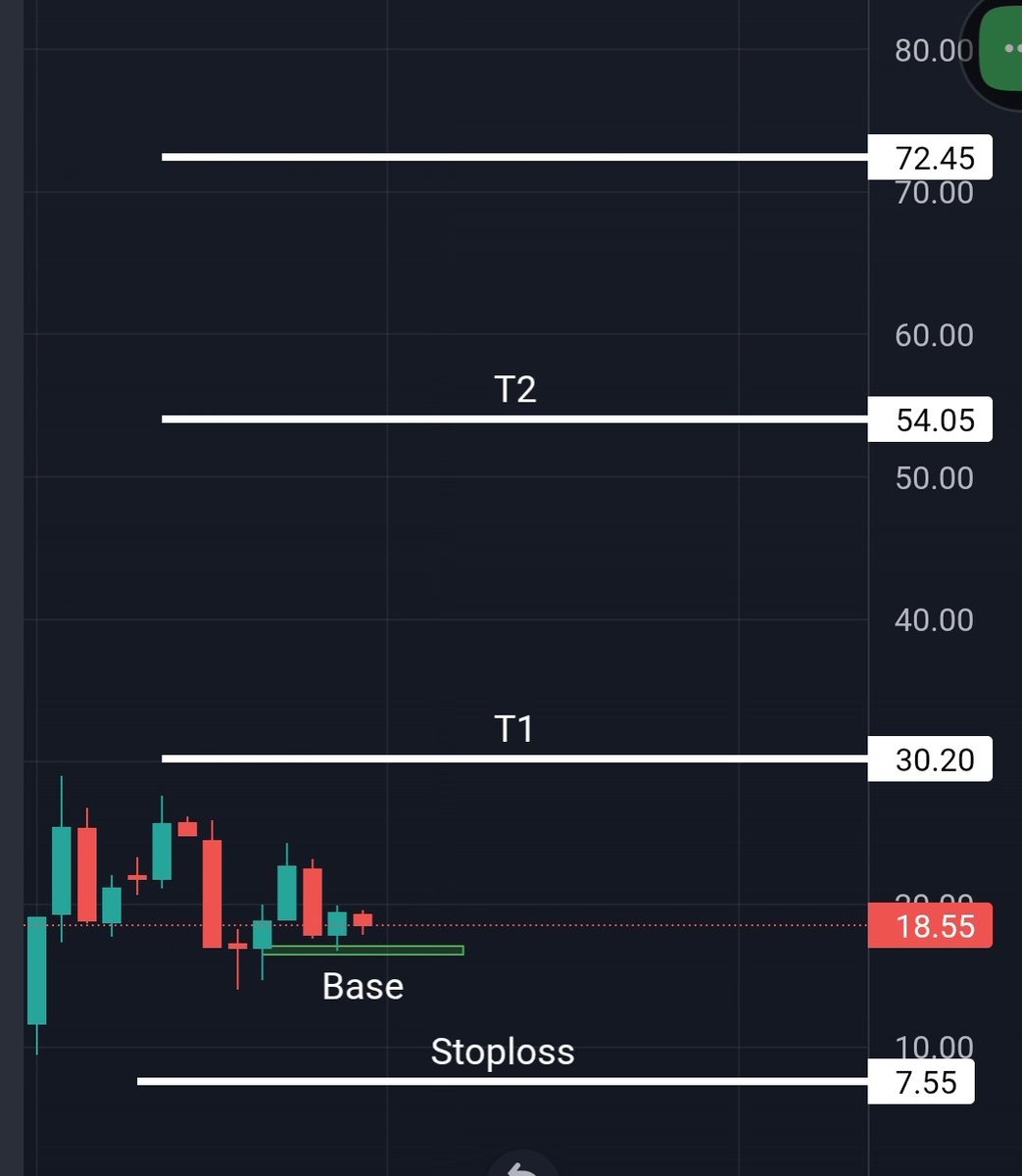 shreeadi43's tweet photo. It's Going To be August series Best zero to hero Trade 
superbullish 
investment 4000
Risk 2000k 
Reward 12000 k to 20000k 
2x 3x ...... 
Retweet 100 
to unlock 
if u want now then Join premium and get 
#Nifty#sensex#Investing#Banknifty
Last Both 3x hit 😋🔥 https://t.co/zusDN8iXME