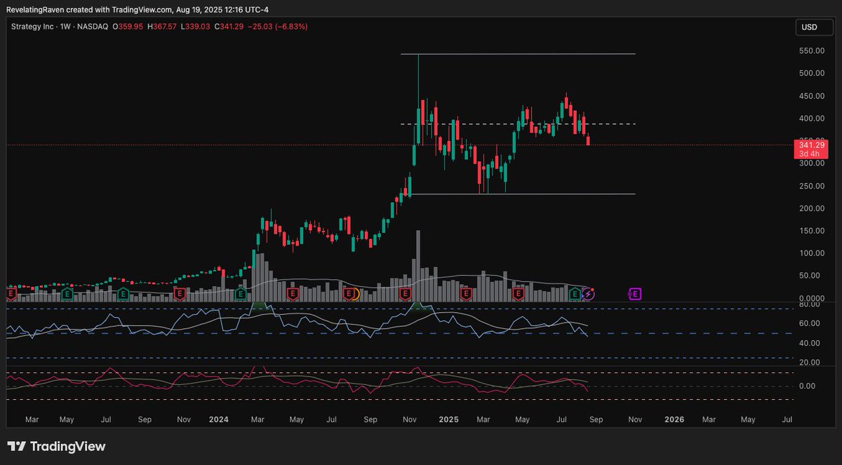 ONE nasty looking chart
Range lows in play
selling common stock by the millions
then saying we won't do it more
then saying we will do it more
not a good look