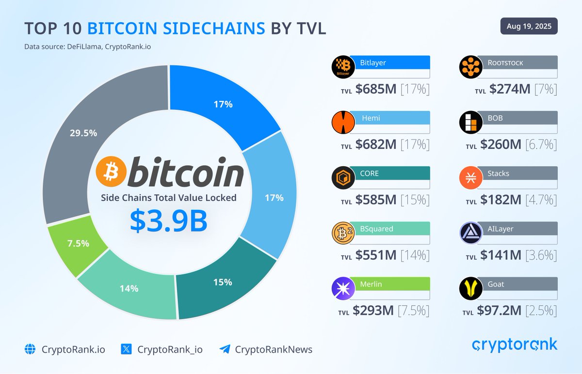 CryptoRank_io's tweet photo. Top 10 Bitcoin Sidechains by TVL

@BitlayerLabs - $685M
@hemi_xyz - $682M
@Coredao_Org - $585M
@BSquaredNetwork - 551M
@MerlinLayer2 - $293M

@rootstock_io  - $274M
@build_on_bob - $260M
@Stacks - $182M
@AILayerXYZ - $141M
Goat - $97.2M