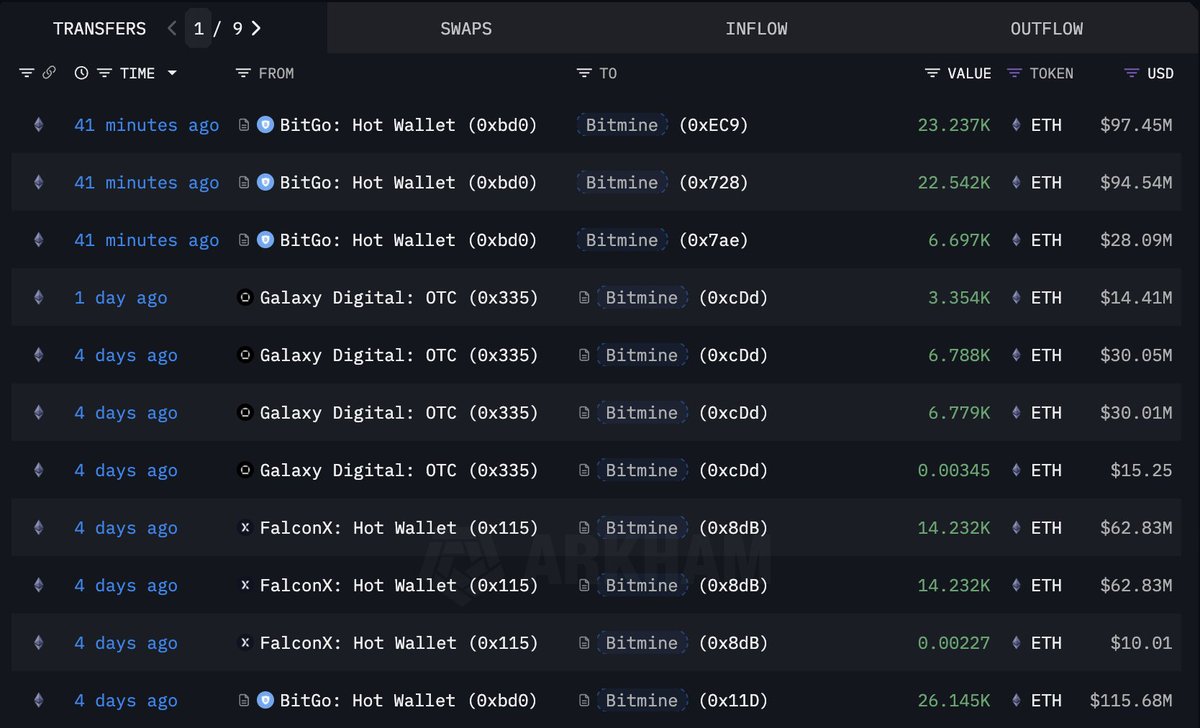 与 BitMine 购买相关的 ETH 转账到归于 Bitfinex 的钱包的截图