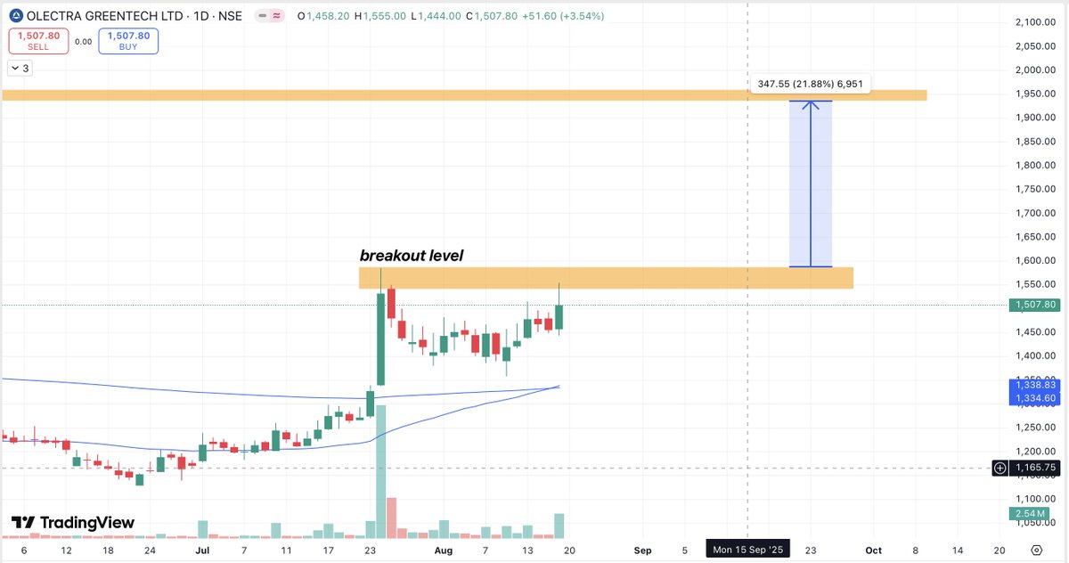 Subhadip_sinha1's tweet photo. #Olectragreentech 
break out level 1550
golden crossover ban raha hai 
20-25% up side move ?
add your watchlist https://t.co/RtLIbln7iy