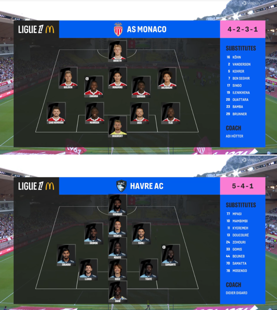 foet247europa's tweet image. Eric Dier scored a goal to help Monaco to an impressive 3-1 win over Le Havre. #ASMHAC