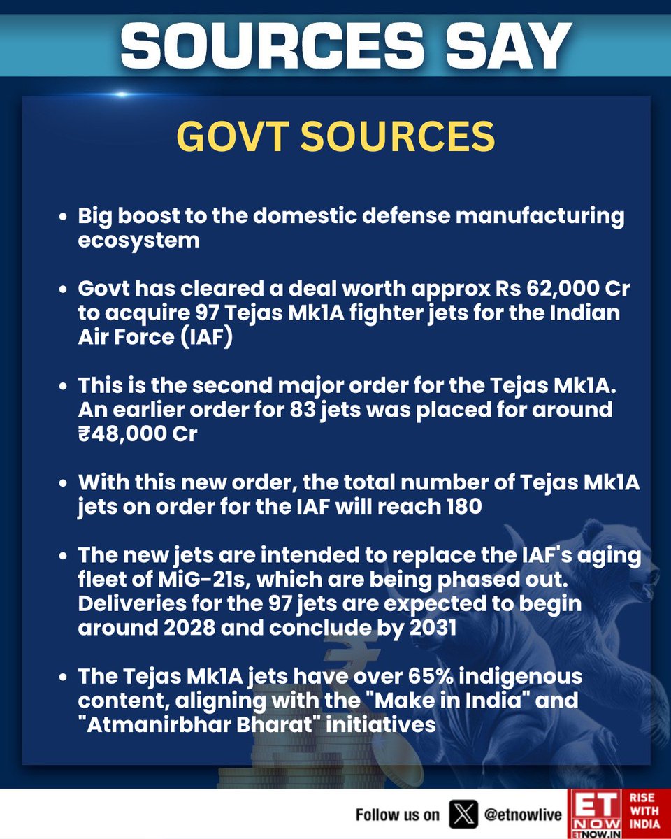 ET NOW (@etnowlive) on Twitter photo #SourcesSay | Govt Sources: Big boost to the domestic defense manufacturing ecosystem
Govt has cleared a deal worth approx Rs 62,000 Cr to acquire 97 Tejas Mk1A fighter jets for the Indian Air Force (IAF)
<a href="/sameerdixit16/">Sameer Dixit</a> #Tejas #IndianAirForce #defence #SourcesSay | Govt Sources: Big boost to the domestic defense manufacturing ecosystem
Govt has cleared a deal worth approx Rs 62,000 Cr to acquire 97 Tejas Mk1A fighter jets for the Indian Air Force (IAF)
<a href="/sameerdixit16/">Sameer Dixit</a> #Tejas #IndianAirForce #defence
