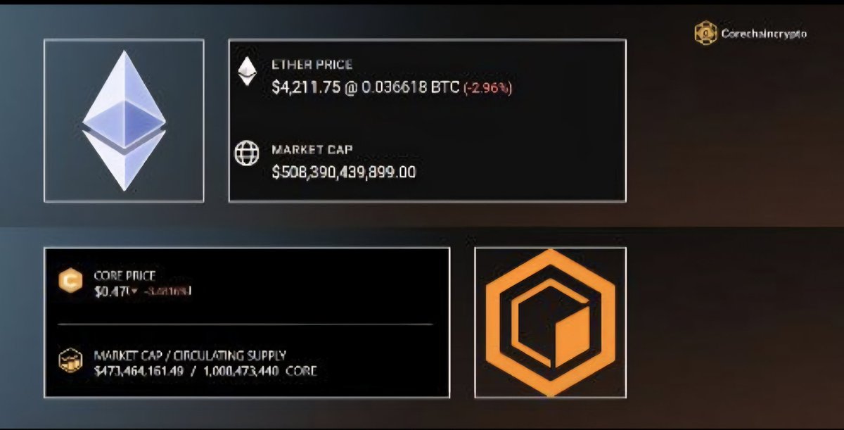 corefrontline's tweet photo. 🚨🚨 Breaking Opportunity Alert! 🚨

Imagine 👇

- #ETH currently at $4,190

- #CORE trading at just $0.47

This is the kind of asymmetry that builds fortunes! 😲 Ethereum's market cap towers over Core by more than $507B right now.

Imagine this: If $CORE hits $50, its market cap would clock in at ~$55B – that's still only 10% of ETH's current valuation!

Core is the ultimate Bitcoin-aligned chain, bridging the best of BTC security with smart contract scalability. Don't miss your shot to position early and ride the wave of true innovation.

Who's ready to level up their portfolio? 

🔥 Drop a 🔥 if you're eyeing $CORE, Repost to spread the word, and reply with your thoughts below! 

Let's discuss – is this the next big mover? 👇

#Crypto #BitcoinAligned