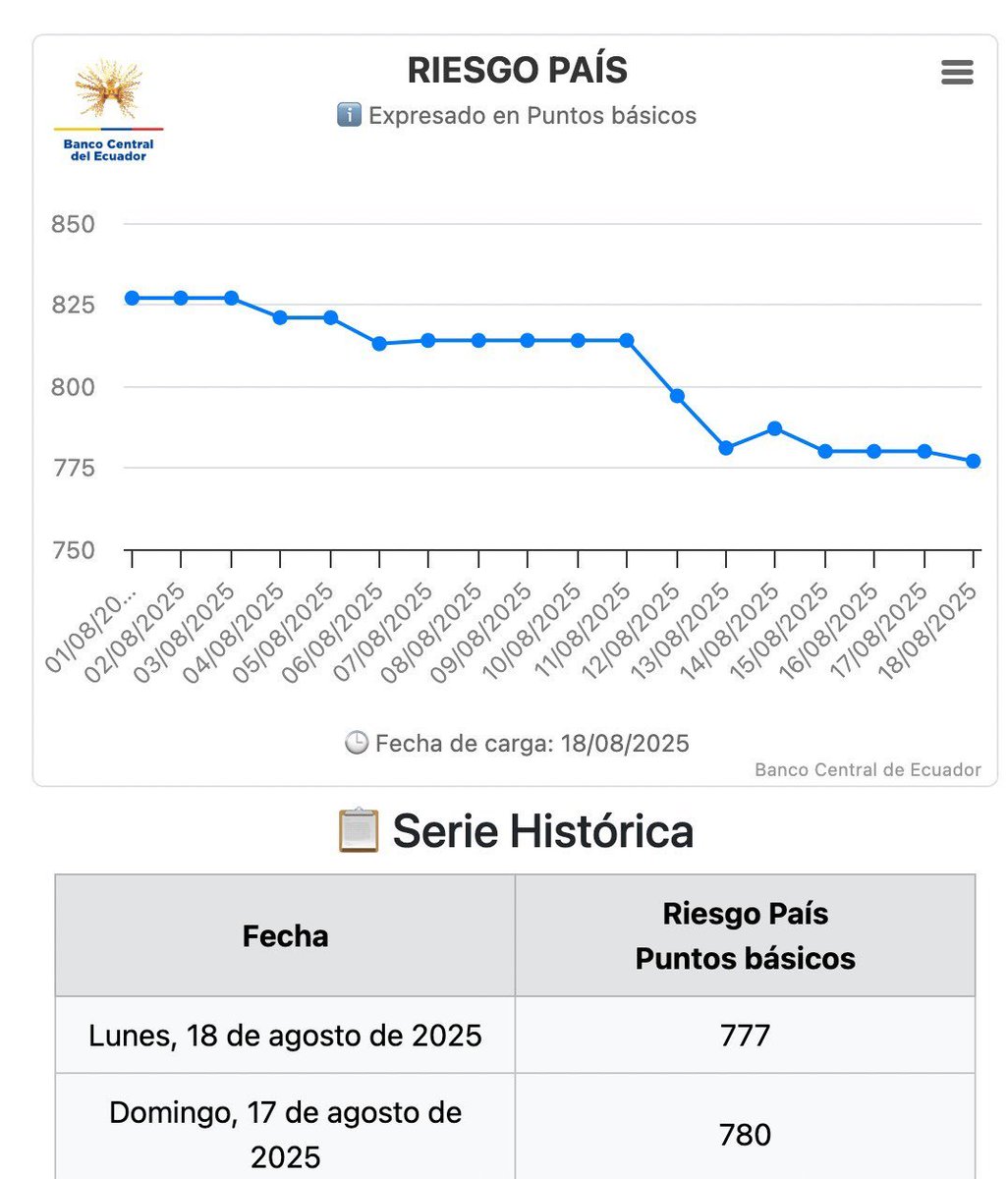 📊El BCE 🇪🇨 informó que al 18 de agosto de 2025 el riesgo país se ubicó en 777 puntos 📉, mostrando una clara baja. Este resultado refleja el orden fiscal, la estabilidad macroeconómica y la confianza generada por el #ElNuevoEcuadorImpulsa. <a href="/CancilleriaEc/">Cancillería del Ecuador 🇪🇨</a>