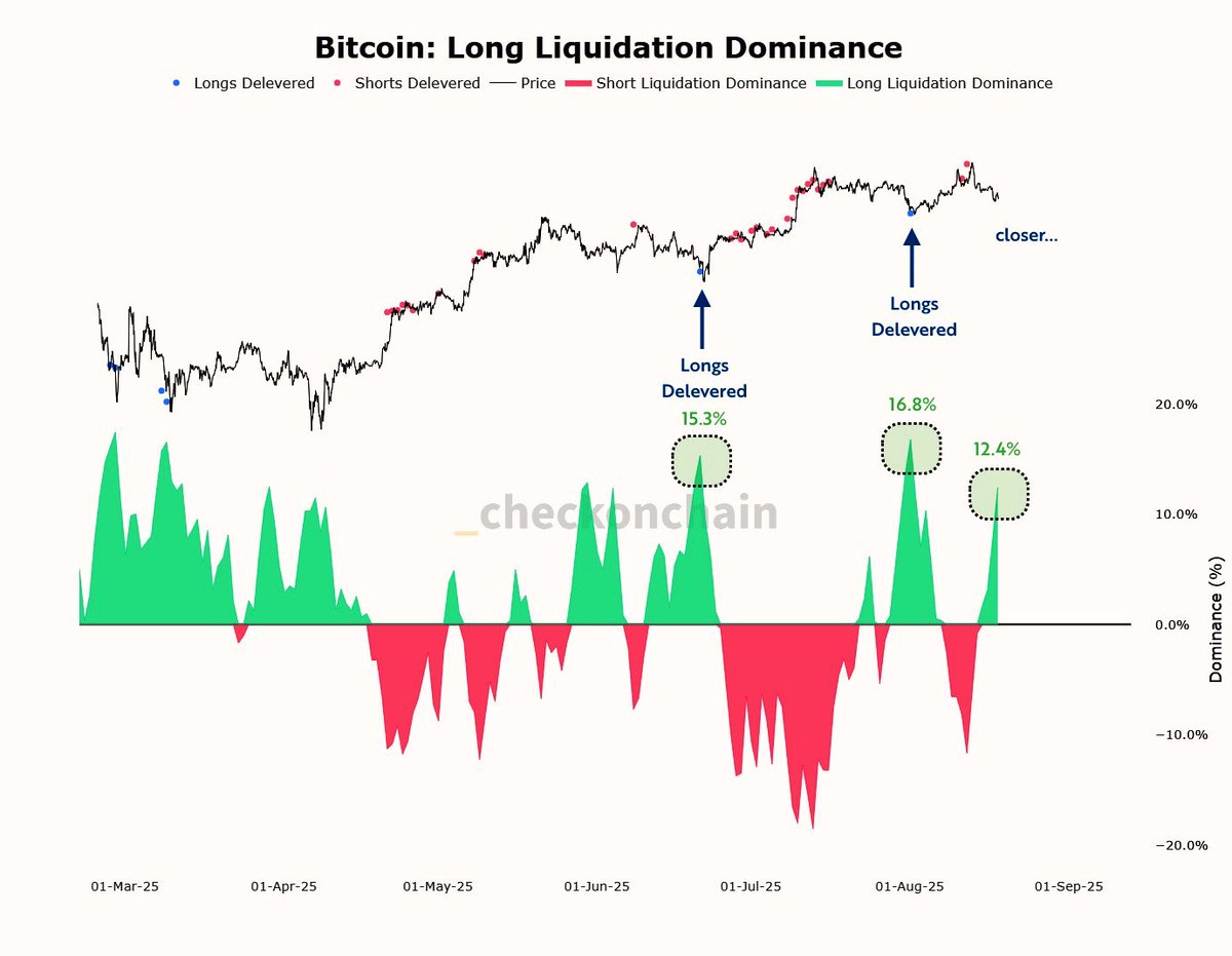 FrankAFetter's tweet photo. Longs continue to buy the dip with leverage, and continue to get liquidated; long liquidation dominance is now up to 12.4%. Watch for traders to capitulate, flip short, then get liquidated on the short side, providing the market with fuel for the next leg up. $BTC https://t.co/dQCyOd3VOd