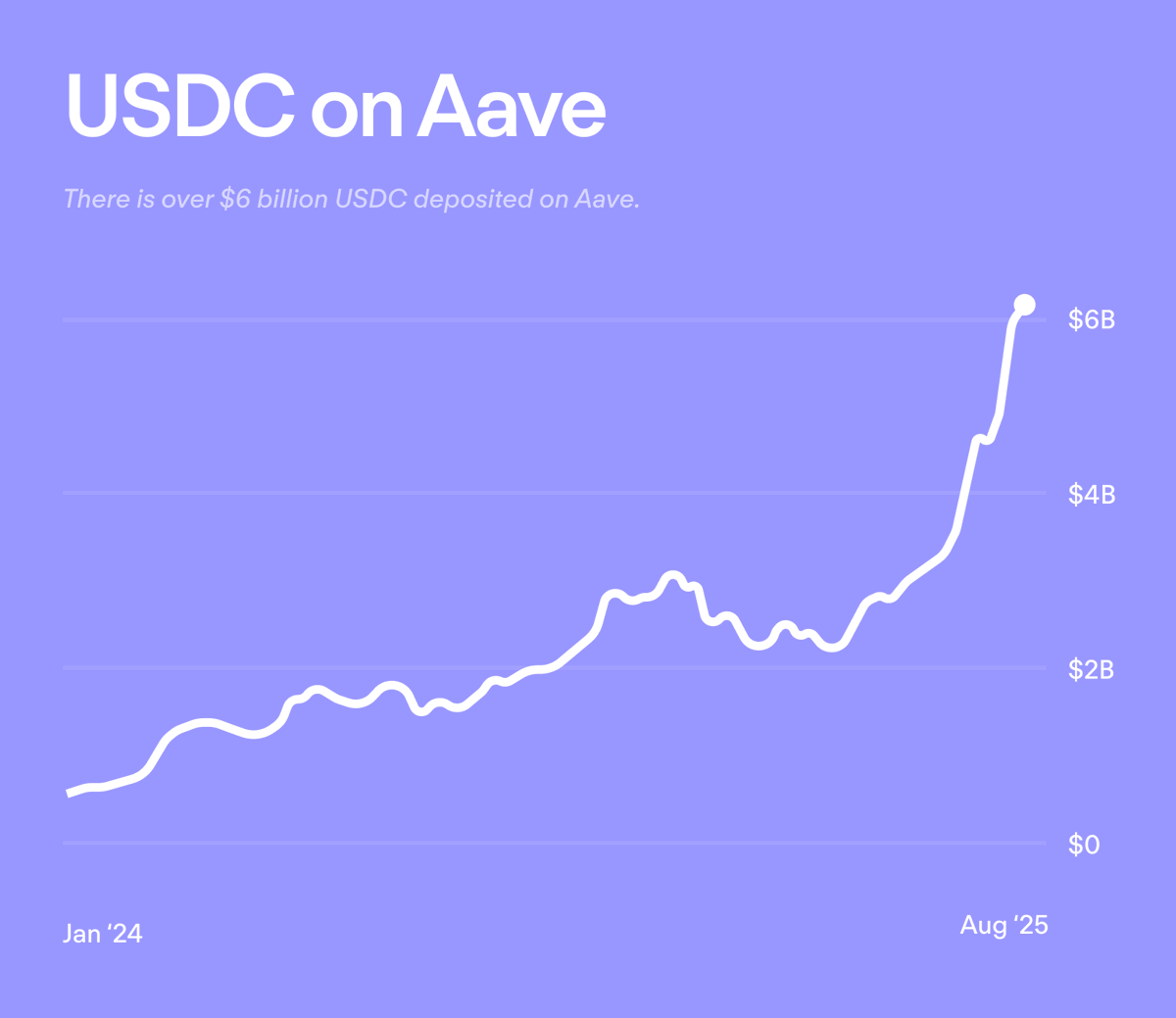 There's over $6 billion <a href="/USDC/">USDC</a> deposited on Aave.