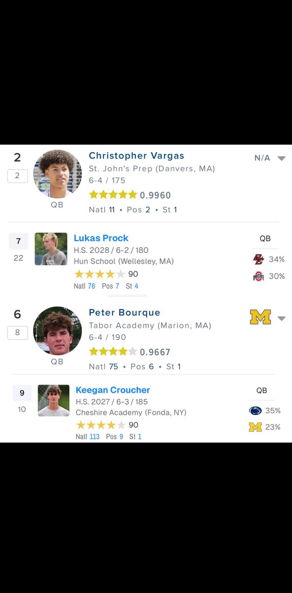 M2 QB Academy (@m2_qbacademy) on Twitter photo Pretty awesome seeing all 4 of these guys ranked in the Top 10 in their respective QB classes. Hard work pays off, way to represent New England, great work fellas.
2027 4 ⭐️ <a href="/PeterBourque7/">Peter Bourque c/o2027</a>
2027 4 ⭐️ <a href="/KeeganCroucher/">Keegan Croucher</a>
2028 5 ⭐️ <a href="/chris_vargas2/">Christopher Vargas 2028 QB</a>
2028 4 ⭐️ <a href="/ProckLukas/">Lukas Prock 2028 QB</a> Pretty awesome seeing all 4 of these guys ranked in the Top 10 in their respective QB classes. Hard work pays off, way to represent New England, great work fellas.
2027 4 ⭐️ <a href="/PeterBourque7/">Peter Bourque c/o2027</a>
2027 4 ⭐️ <a href="/KeeganCroucher/">Keegan Croucher</a>
2028 5 ⭐️ <a href="/chris_vargas2/">Christopher Vargas 2028 QB</a>
2028 4 ⭐️ <a href="/ProckLukas/">Lukas Prock 2028 QB</a>