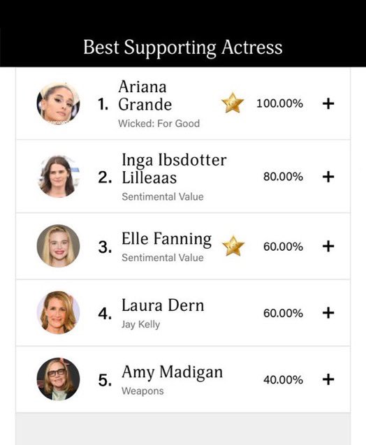 All of the experts on Gold Derby predict that Ariana Grande will be nominated for ‘Best Supporting Actress’ at the Oscars