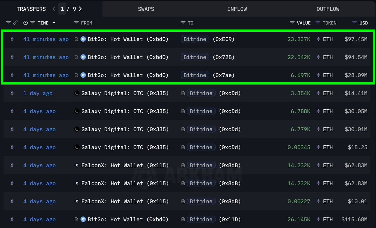 Crypto-Gucci.eth ᵍᵐ🦇🔊 (@cryptogucci) on Twitter photo TOM LEE'S BITMINE (<a href="/BitMNR/">Bitmine BMNR</a>) JUST BOUGHT AN ADDITIONAL 52,476 ETH IN THE PAST HOUR
That's $220,000,000 worth of ETH
$BMNR now holds 1,575,849 $ETH worth $6,600,000 BILLION TOM LEE'S BITMINE (<a href="/BitMNR/">Bitmine BMNR</a>) JUST BOUGHT AN ADDITIONAL 52,476 ETH IN THE PAST HOUR
That's $220,000,000 worth of ETH
$BMNR now holds 1,575,849 $ETH worth $6,600,000 BILLION