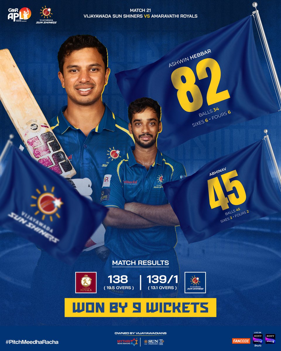 We've won  our contest against the #AmaravathiRoyals.

Our batters put on a show. 
Now to the playoffs and towards the championship.

<a href="/vjasunshiners/">Vijayawada Sun Shiners</a> <a href="/MythriOfficial/">Mythri Movie Makers</a> @andhrat20league #SunInternationalInstitute
#APL2025