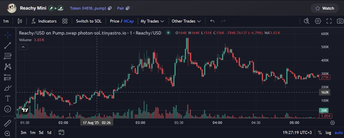 restorinto's tweet photo. 📡 $REACHY climbed from $158K to $568K ATH — a clean ~3.6x run! 📈🔥
H618A1Db2vFhK2VjHJJbPxrVfecowHHue46pfQ3hpump
Early reach. Early gains.

#BonkSeason #DegenEnergy #Next100x #MoonshotMode #JeetProof https://t.co/SMpcr9VaCq