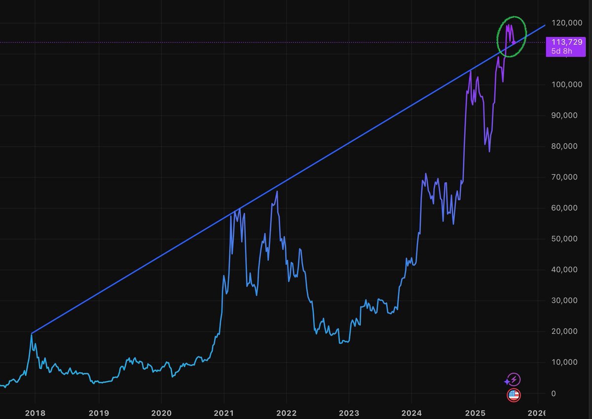 Imagine being bearish while Bitcoin is flipping an 8-year resistance into support