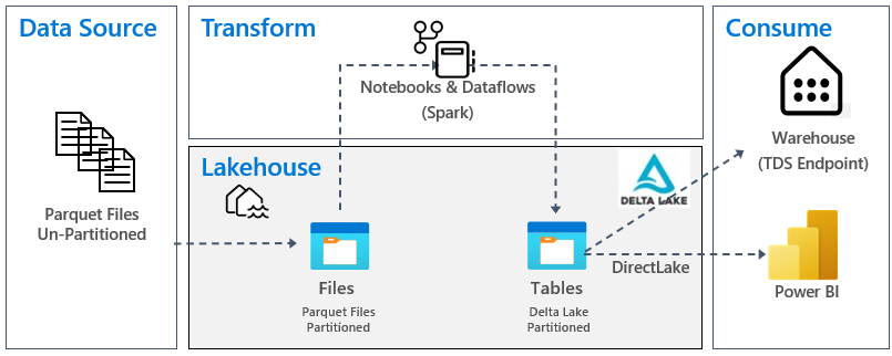 brianbcasey's tweet photo. Delta Tables are foundational to Microsoft Fabric’s lakehouse architecture. Learn why in this blog post by Cole Tramp, "Optimizing Your Data Architecture in Fabric with Delta Tables" https://t.co/Qn2xGe25c2 https://t.co/XYyGHFOenR