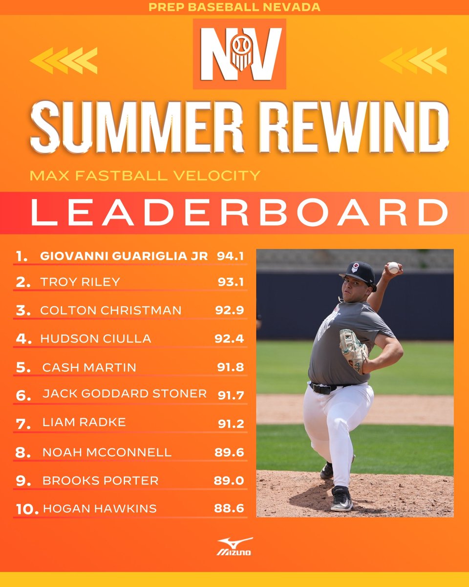 PrepBaseballNV's tweet photo. 𝐒𝐮𝐦𝐦𝐞𝐫 𝐑𝐞𝐰𝐢𝐧𝐝: 𝐌𝐚𝐱 𝐅𝐁 𝐕𝐞𝐥𝐨 🔥

A look at the top fastball velocities from our Summer Events, with the Top 50 at the link below 👇

+ TCU commit @JrGuariglia leads the way at 94.1 🔥. #BeSeen

🔗: https://t.co/xeis2qTizA | @prepbaseball https://t.co/C2GeCcT9HV