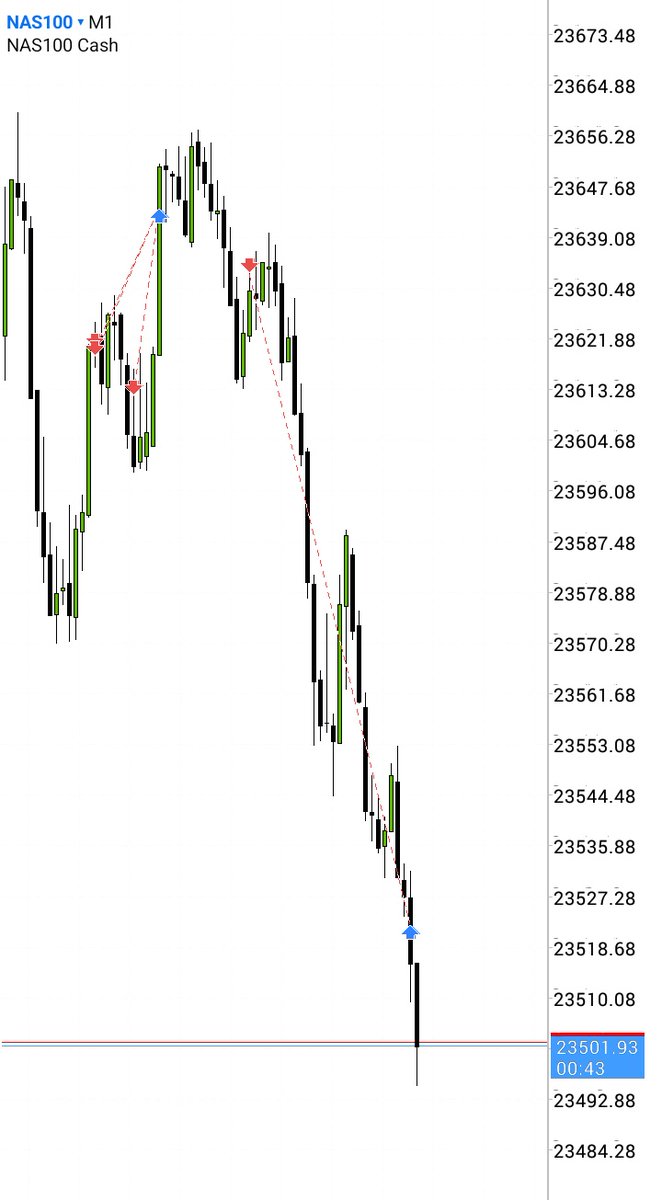 $NQ -1RR &amp; +6RR
✓ Bearish orderflow, Hourly OB
✓ SMT wt Es
✓ 10am PO3 
AM session execution 🫧