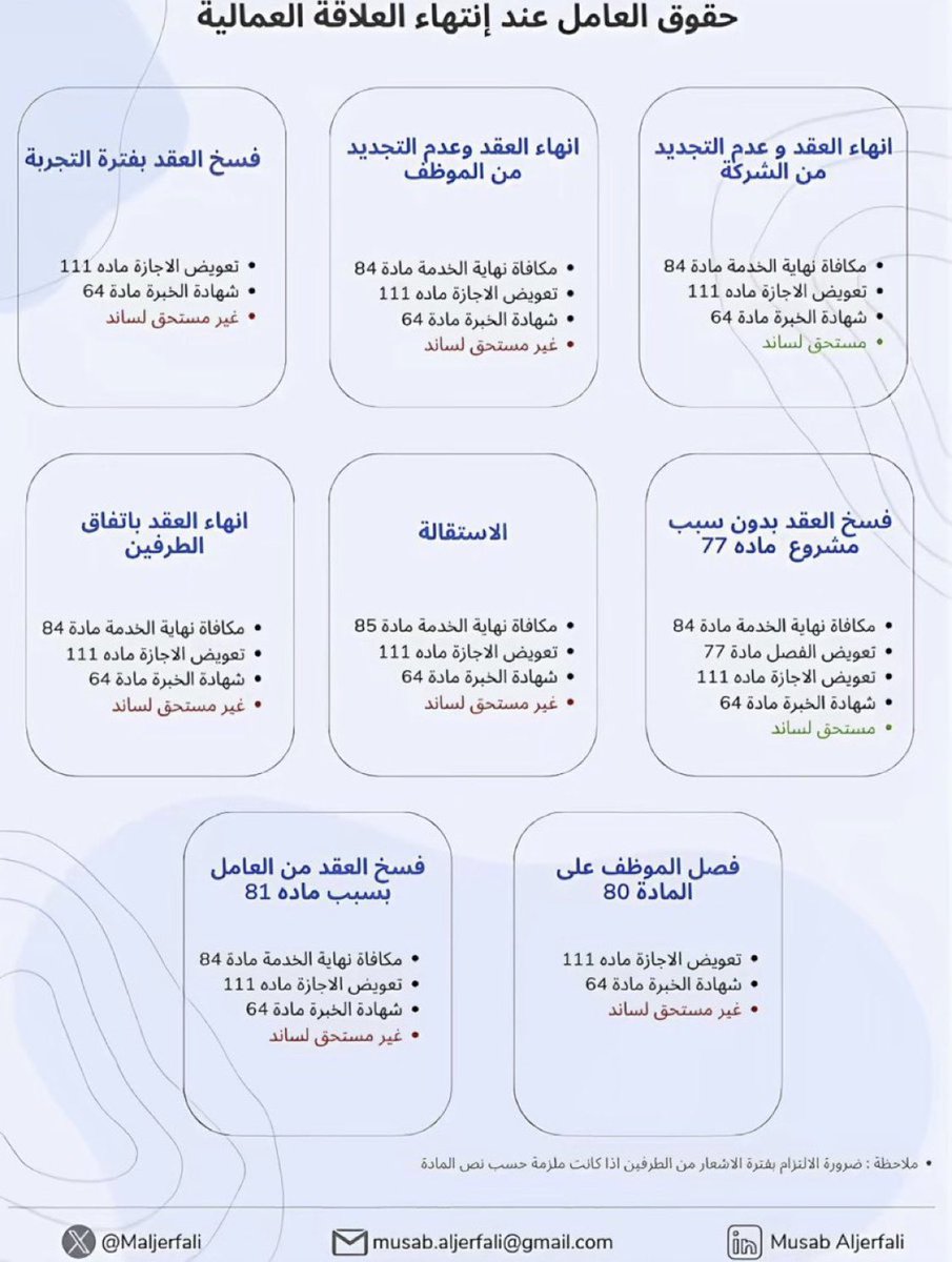حقوق العامل عند إنتهاء العلاقة العمالية⚖️…