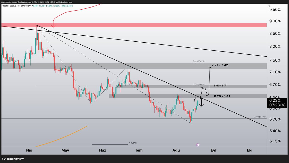 (usdt.d + usdc.d) Stabil Coin'lerin dominansında dirence yaklaşıyoruz. Siyah düşen çizgisel trend ve (6.29-6.41) . 

Buranın yukarı yönlü kırılması bizi hayattan soğutur

$usdt.d $usdc.d