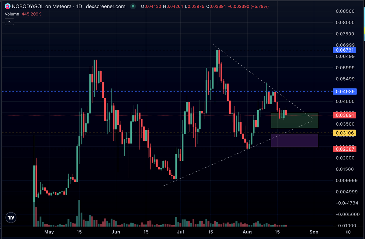 Abysstoic's tweet photo. $NOBODY

Plan A (Conservative)
🟩 Accumulate in green box (0.033–0.040)
🟨 Stop if 0.031 breaks

Plan B (Aggressive)
🟩 Same green box entries or skip
🟪 Add more in purple box (0.025–0.031)
🔴 Stop if 0.023 breaks

Targets
🎯 TP1: 0.049
🎯 TP2: 0.067 → trail the rest https://t.co/YOm37l2HRr