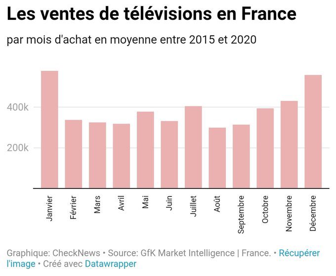 🔴Chaque année les mêmes rengaines, après le burkini voilà la polémique de l’allocation de rentrée scolaire qui servirait (d’après le copain de mon oncle) à acheter des télés.

C’est faux bien évidemment

Les ventes de tv et d’électroménager n’augmentent pas pendant cette période