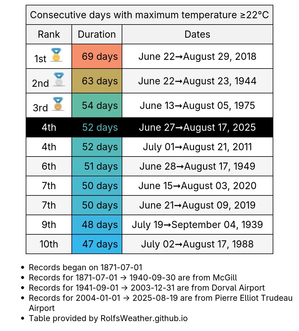 Montreal Weather Records🌤 tweet media