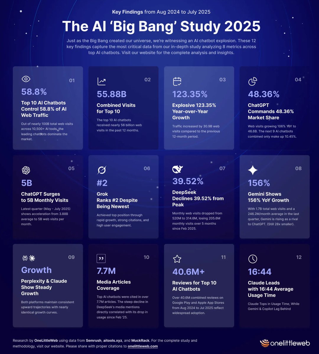 SabriPllana's tweet image. Key findings of the #AI #Chatbot study
OneLittleWeb
(Aug 2024 — Jul 2025)