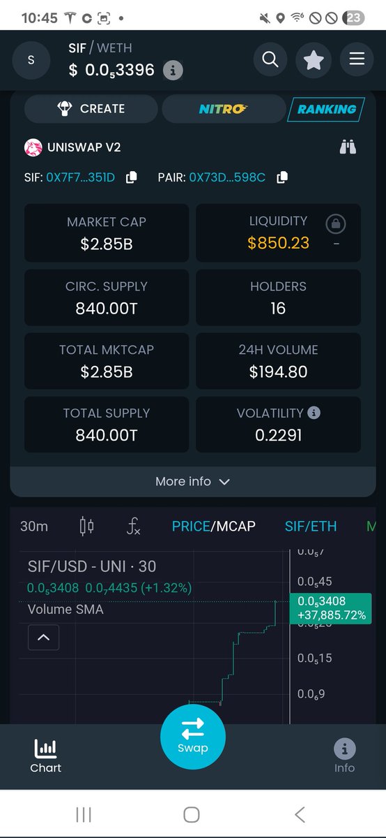 🚀 Huge milestone for #SifTheDoge! 🎉 We’ve officially surpassed a $2 billion market cap! 🐶💸 Thanks to our amazing community for making this possible! Let’s keep the momentum going! 🌟 #MemeCoin #Crypto #SIF #Altcoin #CryptoFam #ToTheMoon #DeFi #HODL