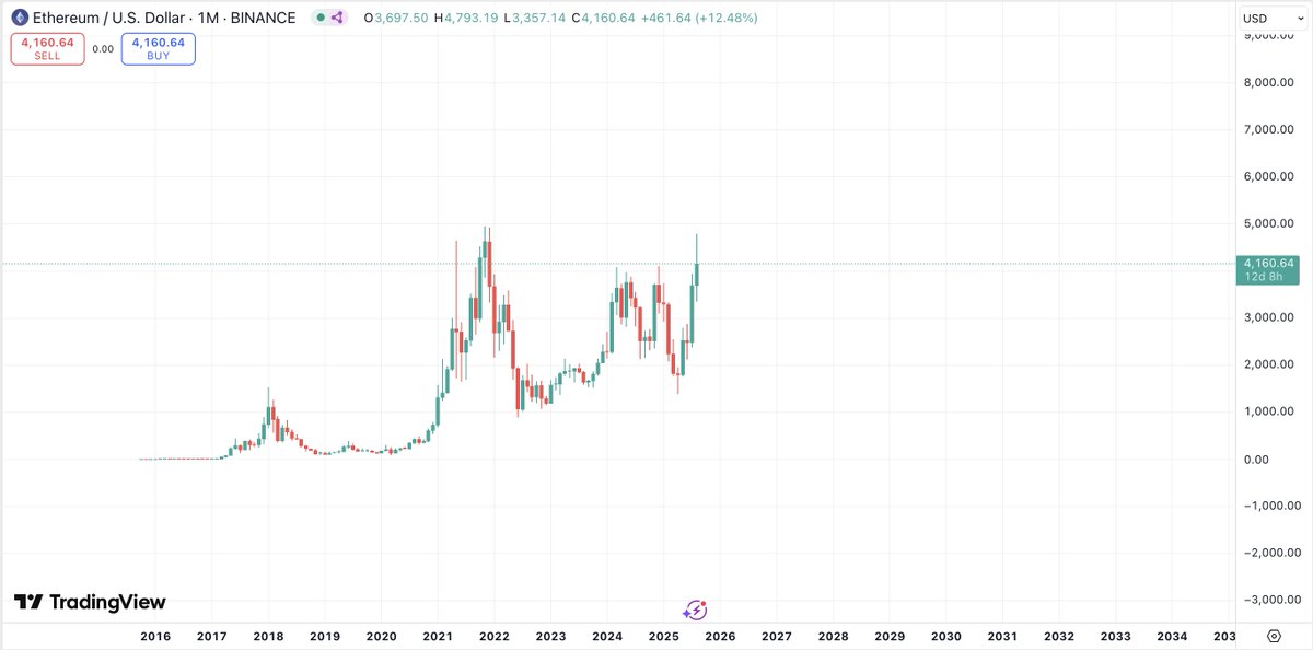 $ETH - #Ethereum: Wonder why people on CT are so bearish all of a sudden. What are they seeing what I can't?