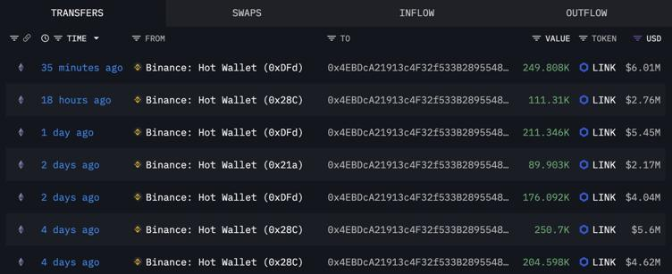 Faizan_Haroon01's tweet photo. Whale 0x4EBD just withdrew 249,808 $LINK ($6M) from Binance ~35 mins ago.
That brings his 4-day total to 1,293,757 LINK ($31.15M)!
When a whale goes this heavy, it usually means a bullish call.
Keep watching $LINK.
#faizanharoon #LINK #crypto
#BNBChain# #FigureTechnology #Altcoin Season#