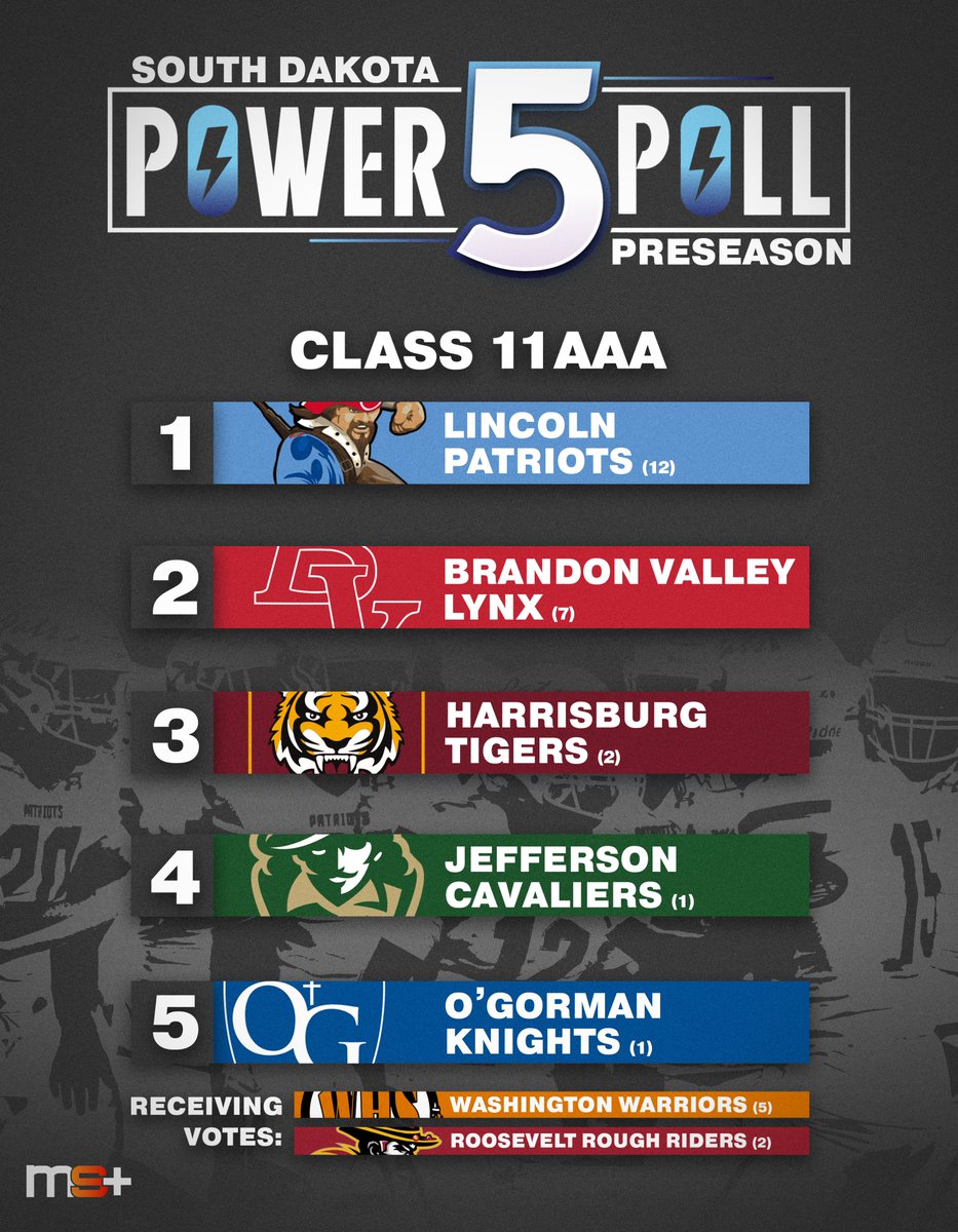 South Dakota Preseason Power 5 Poll is out!   

What changes would you make?