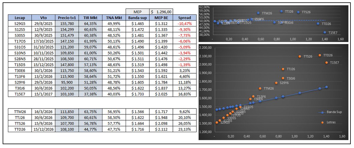 ToroShiem's tweet photo. A este nivel de Fx se abren posiciones para 2026? Siento que el dolar deberia subir un poco mas para q lo analicen. https://t.co/z3BqinLzlF