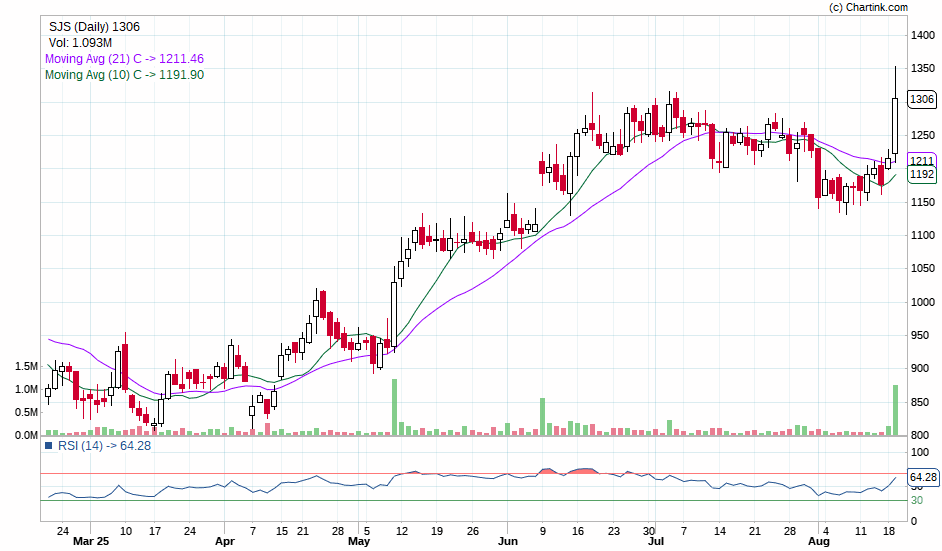 20kInvestor's tweet photo. 📌 Swing Trade Setup
🔹 Stock: SJS Enterprises
🔹 Buy: ₹1306
🔹 SL: ₹1226
🔹 Target: ₹1591
✨ Risk-Reward in favor | Momentum Play 🚀
#TradingIdeas #StockMarket #sjsenterprise https://t.co/Wko35hH4S1