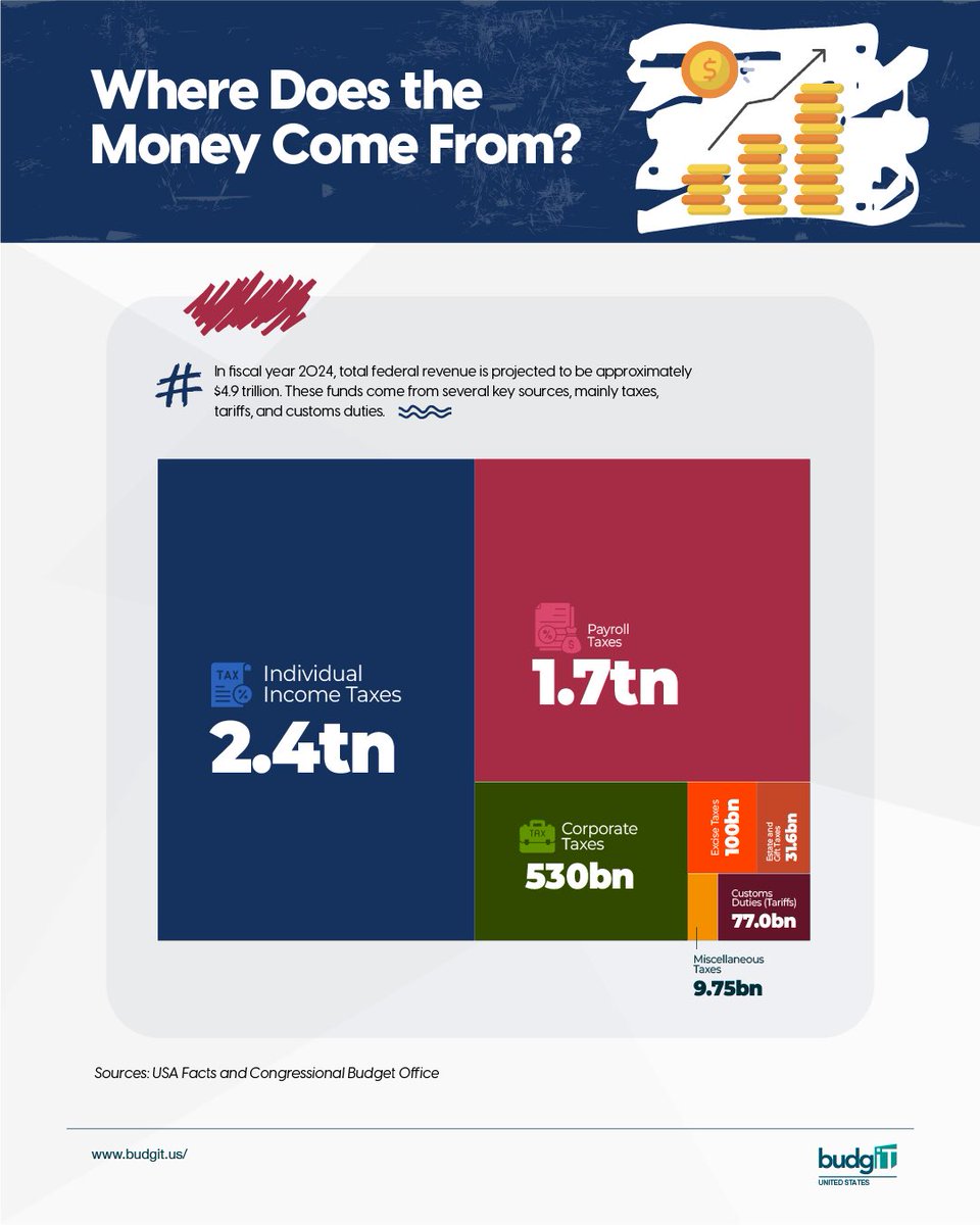 FY 2024: $4.9T in federal revenue.
FY 2025: Projected at $5.2 trillion

Will the final numbers close higher or lower?
The answer will shape debates on healthcare, defense, and more.

Every dollar tells a story. Let’s follow it.

#FY2025 #FederalRevenue #USBudget