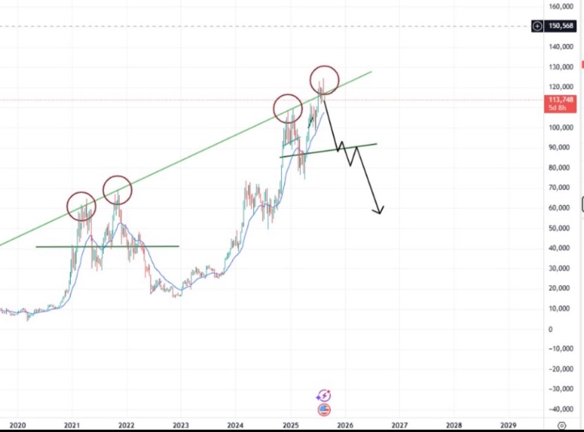 cryptonian6's tweet image. No one is talking about this #BTC #bearish