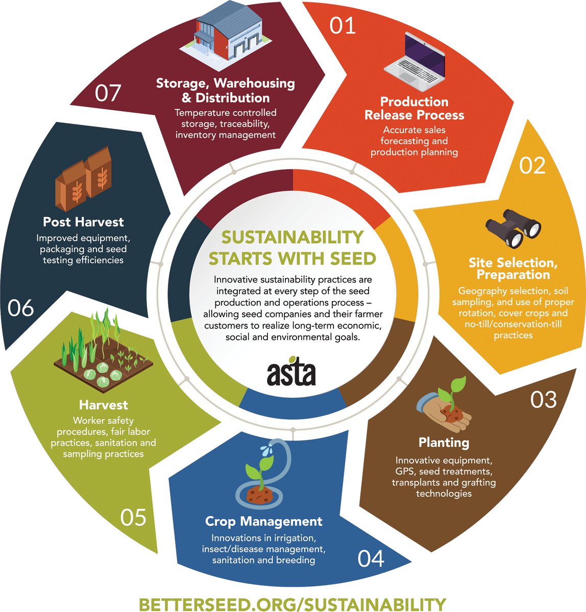 Seed = the start of sustainable ag, from better soil health to fewer inputs and stronger yields. #AgTech #JustGrowIt betterseed.org/sustainability/
