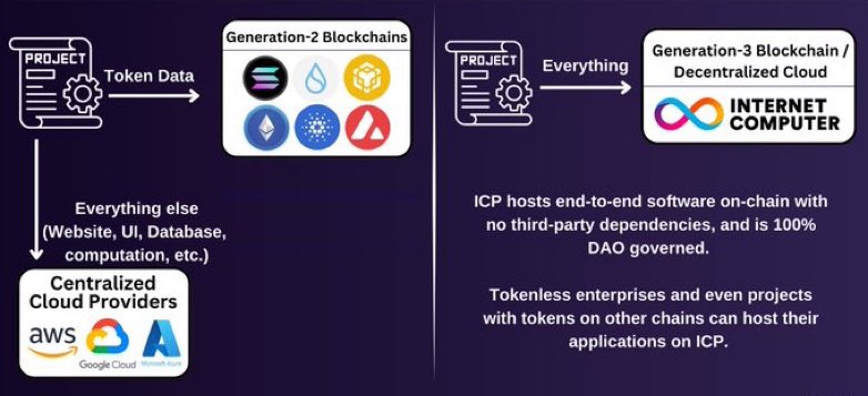 AmSpeed_'s tweet image. 🚨DID YOU KNOW?!

If your dApp’s frontend is hosted on AWS, you’re just a website with a crypto wallet login – not a true on-chain application.

True onchain applications are only possible on the Internet Computer Protocol ( $ICP ).

You can’t build onchain apps on Solana etc.