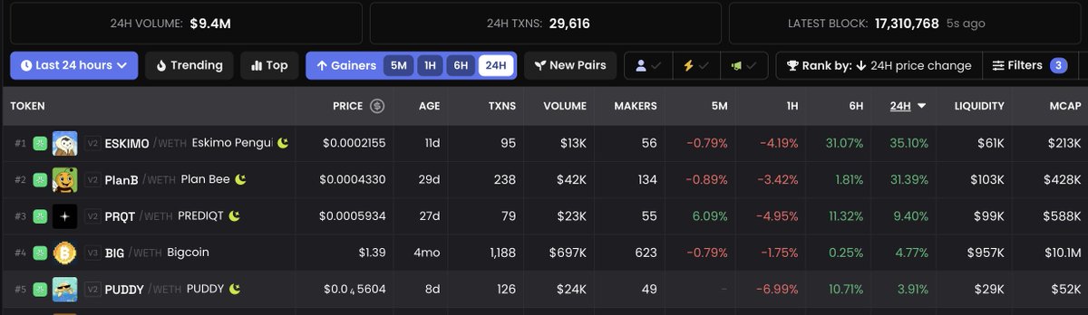 $ESKIMO finally flips Plan B and now sitting on Top 1 abstract gainers on 6 and 24 hours timeline

we're always green (in majority)

<a href="/EskimoOnAbs/">Eskimo</a>
