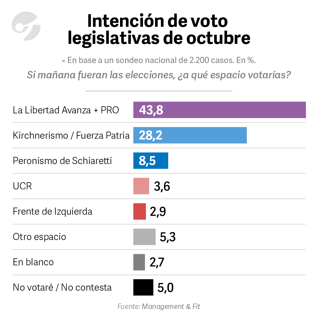 LA LIBERTAD AVANZA 15 PUNTOS ARRIBA DE LOS K

Lectura rápida
En un estudio de Management &amp; Fit, una consultora muy insertada en el círculo rojo, el oficialismo junto al PRO como aliado tiene 43,8% de intención de voto mientras que el kirchnerismo obtiene 28,2%.

Legislativas
El