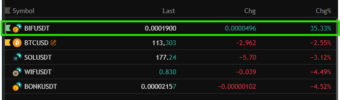 bifcommunity's tweet photo. While the market bleeds red… $BIF shines green 💚🚀
+35% today and cooking up more. 🐶🔥

#BIF #memecoin #dogememe #bonk #wif #memecoin1000x https://t.co/fLREu03bg1
