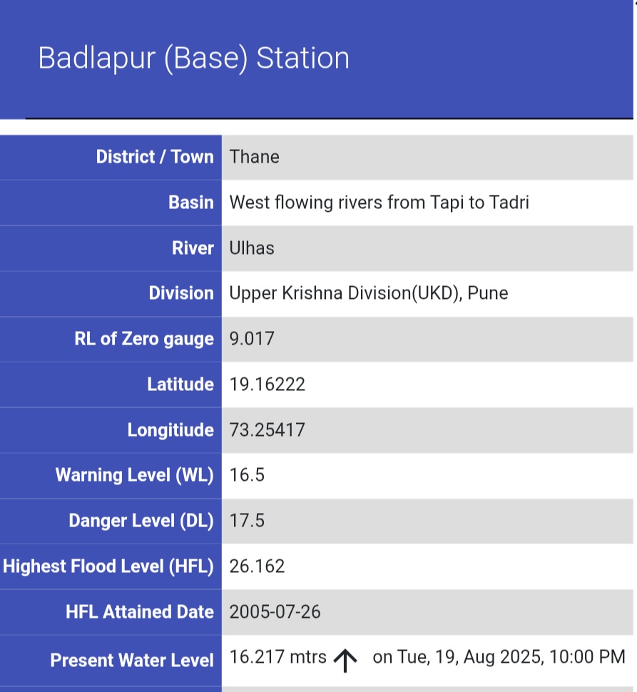 meet_abhijit's tweet photo. Heavy #rainfall exceeding 200 mm (a "double century") has been recorded in the #SahyadriGhat section of the #Ulhas basin over the past 14 hours. Consequently, the water level of the Ulhas #River at #Badlapur has risen to 16.22 meters as of 10 p.m. tonight, nearing the warning level of 16.5 meters.
The rise in the #UlhasRiver's water level was exacerbated by combination of #Rain & the high tide, which peaked around 9:30 p.m. Now that the tide is receding, with the next low tide expected between 3 and 4 a.m., the river's water level is not anticipated to increase. Even with a slight increase in water level, the situation is not yet a cause for concern. The Ulhas River's water level is still approximately one meter below the danger mark of 17.5 meters, providing a safe buffer.
#Rainfall till 10 pm
#Khandala 265 mm
#Bhimashankar 220
#Matheran 210
#Badlapur 162
#Monsoon2025 #SWM2025 #WeatherUpdate #WeatherReport #WeatherAnalysis #KonkanRains #BadlapurRains #MumbaiRains