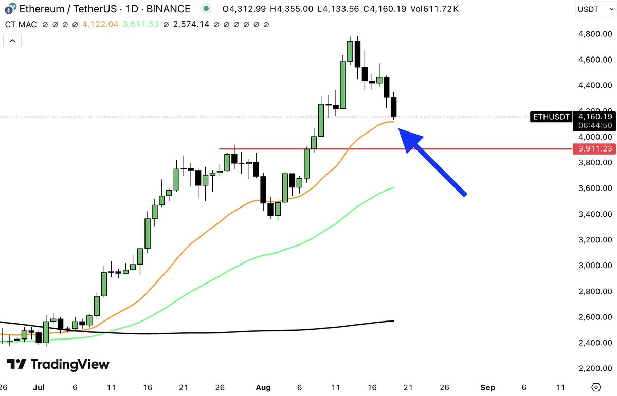 ETH primul contact cu 21 daily EMA.