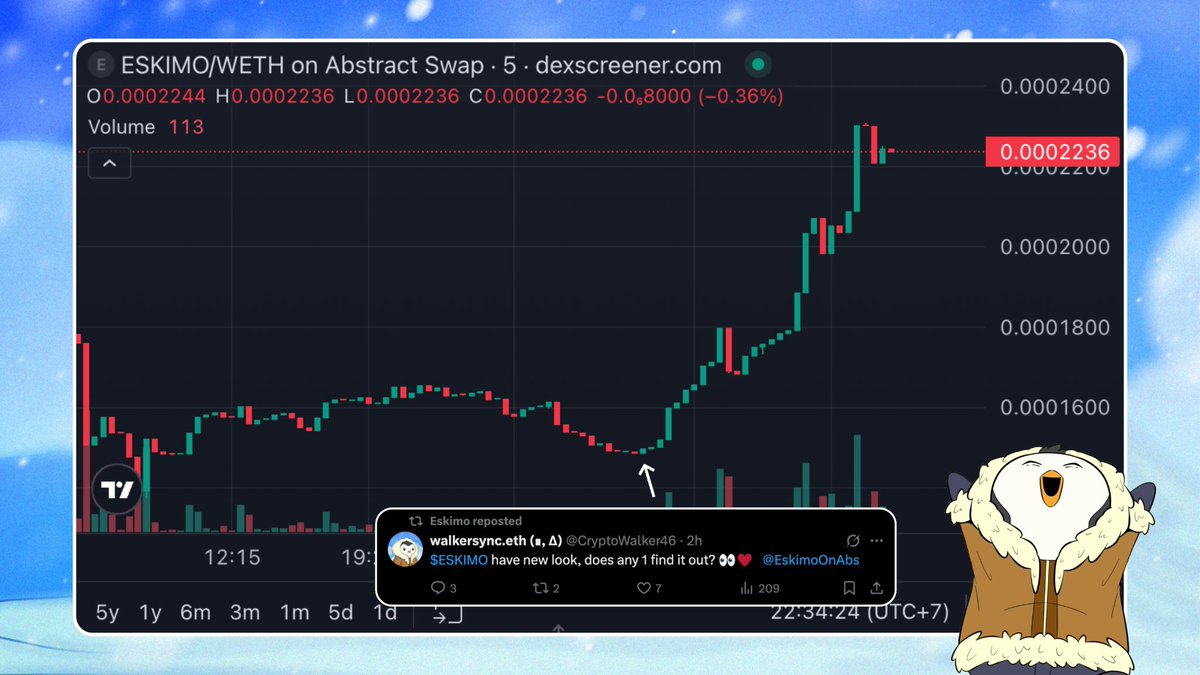 Changed pfp ➡️ chart instantly green

$ESKIMO got a haircut, market got a pump. Coincidence? I think not ❄️