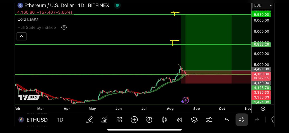 trader1sz's tweet photo. $ETHUSD - remainder of my longs filled at 4150 https://t.co/OUYLLDm1dd