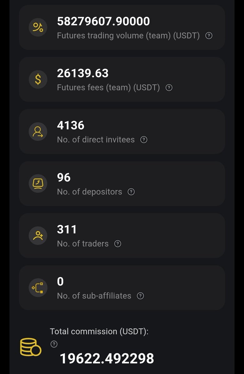 GM, 20000 dollars and just re started copy trading 🤑, 

And those who are copy trading me secretly congratulations, these stats alone are enough to prove what I am doing for my people. 

20k in few days just from commission. Big giveaway coming up. Comment below your TRC20