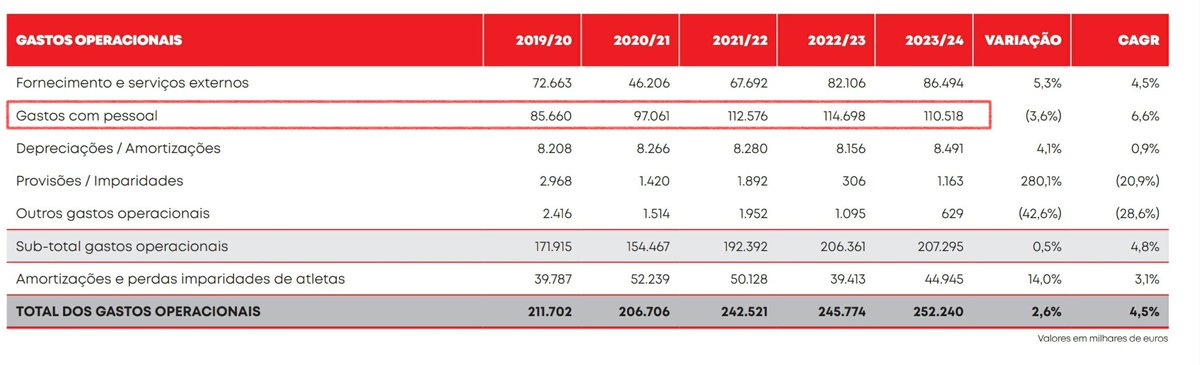 alperocal's tweet photo. Benfica'nın 23/24 tabloları görselde. Ücret gideri dikdörtgen içinde. Transfer hariç 252 gider, 179 gelir var. Transferlerle gelir 256 milyona fırlıyor, gider 271 oluyor. Zararı büyük oranda azaltıyorlar. 185 sayfalık raporda detayları da var, Portekizcesine güvenene atayım :) https://t.co/ur5EslsayH