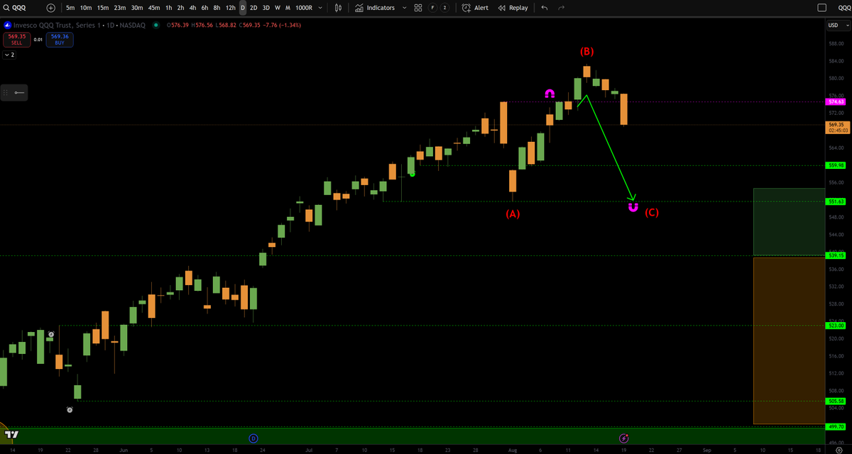 If $QQQ does not reclaim $574.63 then odds of hitting $551 lows will increase dramatically, watch those longs! C wave likely in progress