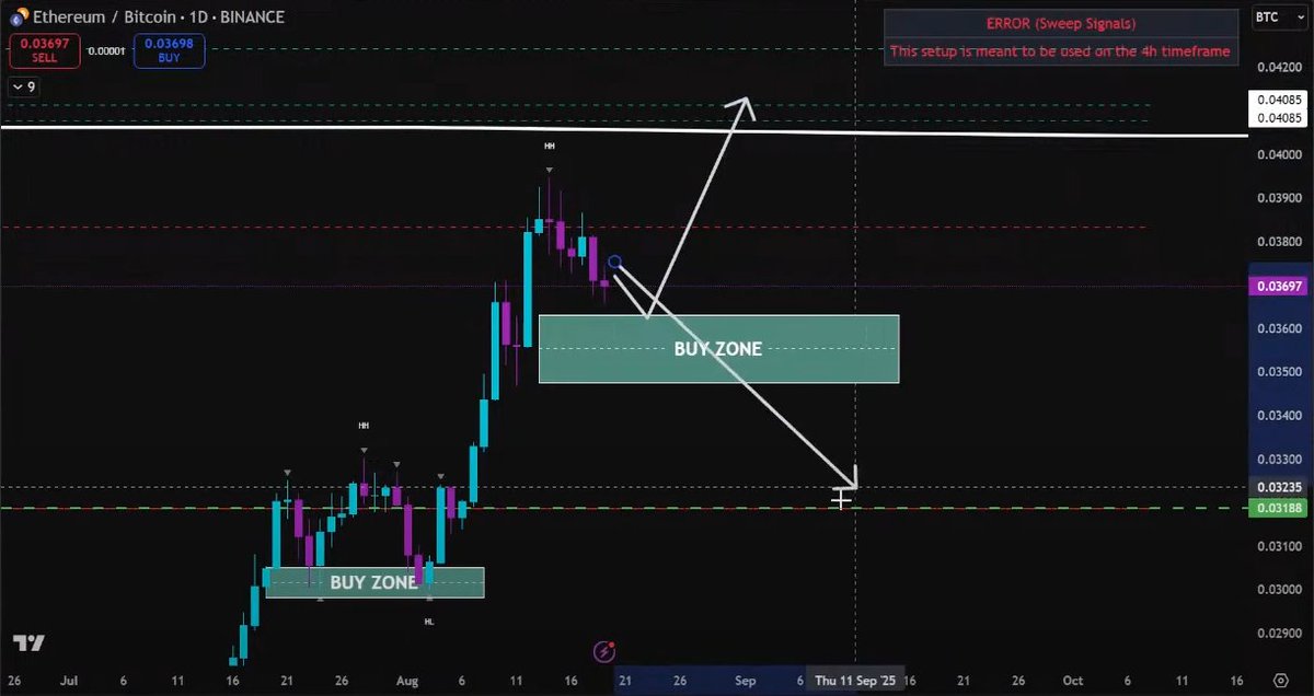 🚨THE MARKET IS BLEEDING RED❗️

In today’s livestream, <a href="/gabbietrades/">Ga₿₿ie</a> breaks down 2 key levels to watch for $ETH:

We see ETH/BTC currently at the BUY ZONE level right now.

If it gets worse, downside liquidity sitting 0.03188 could clear.📉

FULL TA: youtube.com/watch?v=URvGTt…